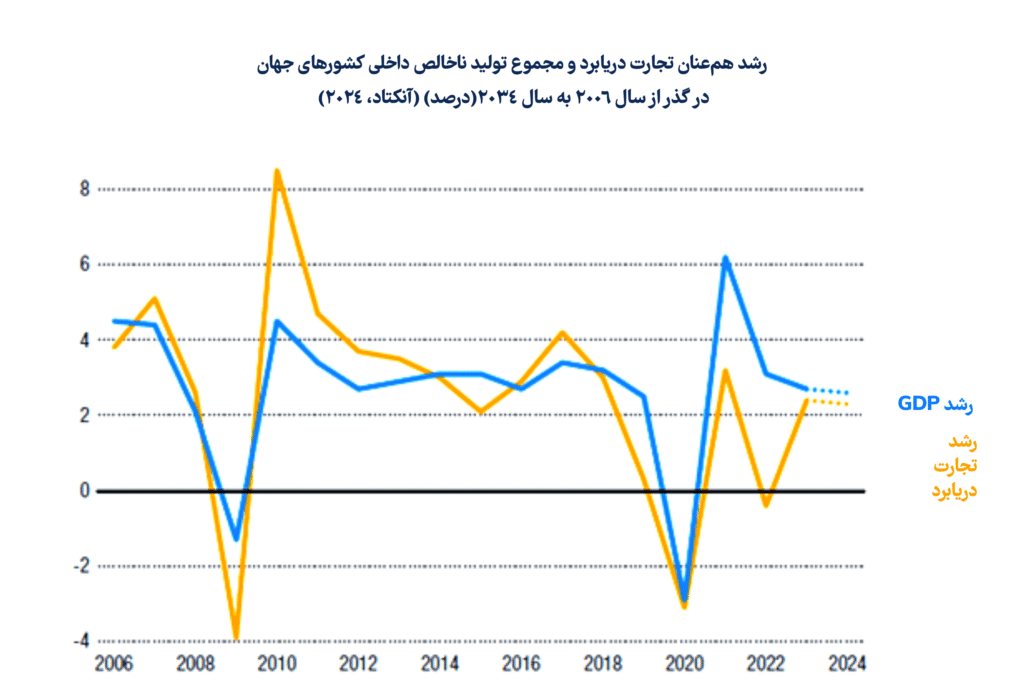 مجموع تولید ناخالص داخلی کشورهای جهان
